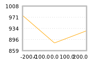 Impact of return on liquidity tomorrow