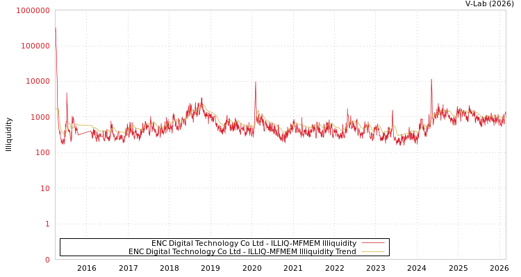 graph of ENC Digital Technology Co Ltd ILLIQ-MFMEM