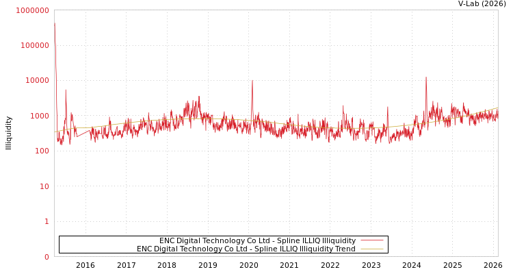 graph of ENC Digital Technology Co Ltd ILLIQ-SMEM