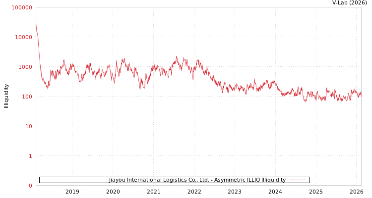 graph of Jiayou International Logistics Co., Ltd. ILLIQ-AMEM