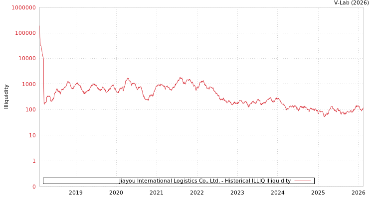 graph of Jiayou International Logistics Co., Ltd. ILLIQ-HIST