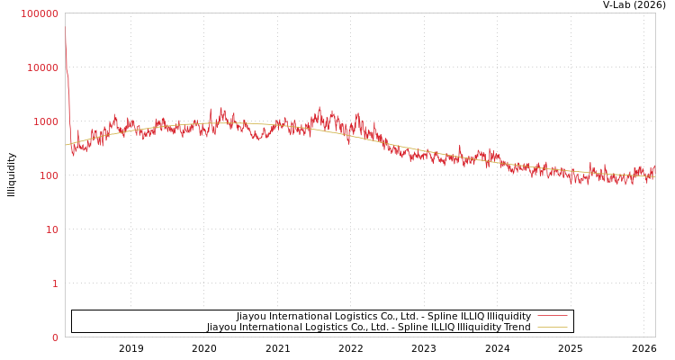 graph of Jiayou International Logistics Co., Ltd. ILLIQ-SMEM