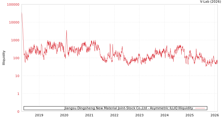 graph of Jiangsu Dingsheng New Material Joint-Stock Co.,Ltd ILLIQ-AMEM
