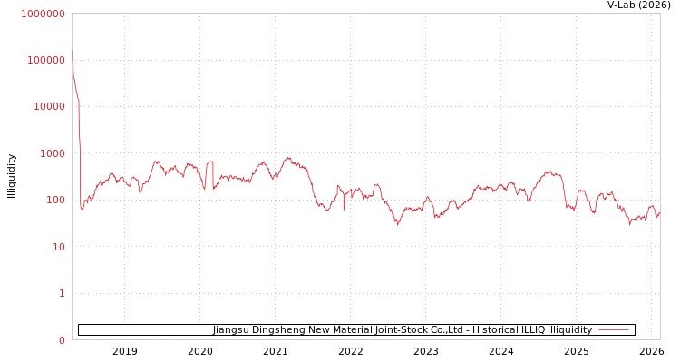 graph of Jiangsu Dingsheng New Material Joint-Stock Co.,Ltd ILLIQ-HIST