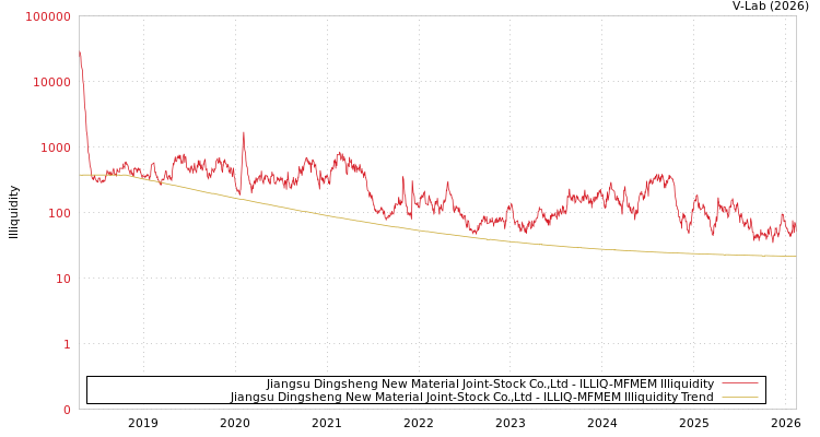 graph of Jiangsu Dingsheng New Material Joint-Stock Co.,Ltd ILLIQ-MFMEM