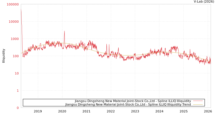 graph of Jiangsu Dingsheng New Material Joint-Stock Co.,Ltd ILLIQ-SMEM