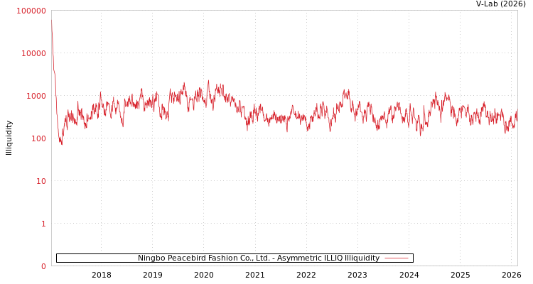 graph of Ningbo Peacebird Fashion Co., Ltd. ILLIQ-AMEM