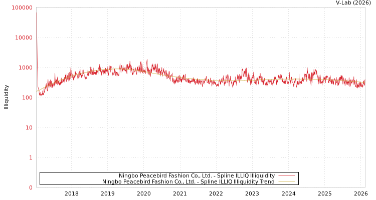 graph of Ningbo Peacebird Fashion Co., Ltd. ILLIQ-SMEM