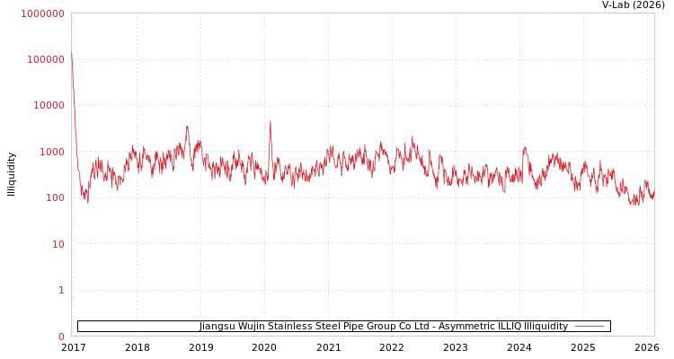 graph of Jiangsu Wujin Stainless Steel Pipe Group Co Ltd ILLIQ-AMEM