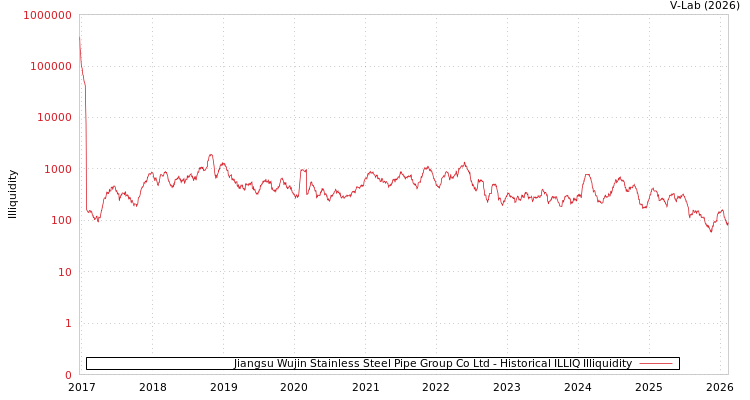 graph of Jiangsu Wujin Stainless Steel Pipe Group Co Ltd ILLIQ-HIST