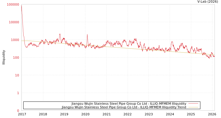 graph of Jiangsu Wujin Stainless Steel Pipe Group Co Ltd ILLIQ-MFMEM