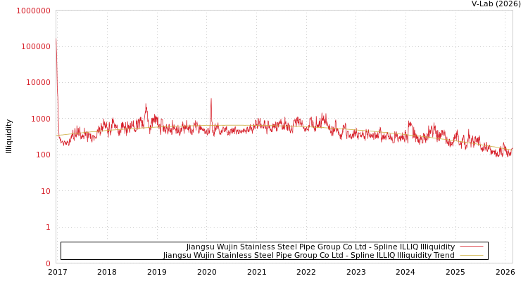 graph of Jiangsu Wujin Stainless Steel Pipe Group Co Ltd ILLIQ-SMEM