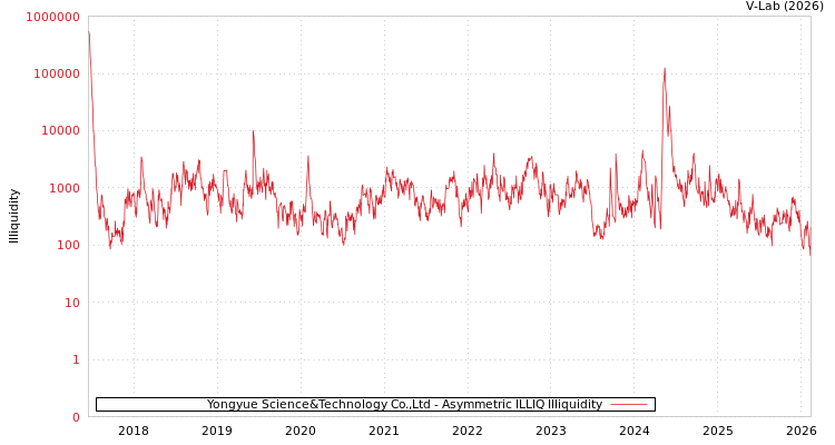 graph of Yongyue Science&Technology Co.,Ltd ILLIQ-AMEM