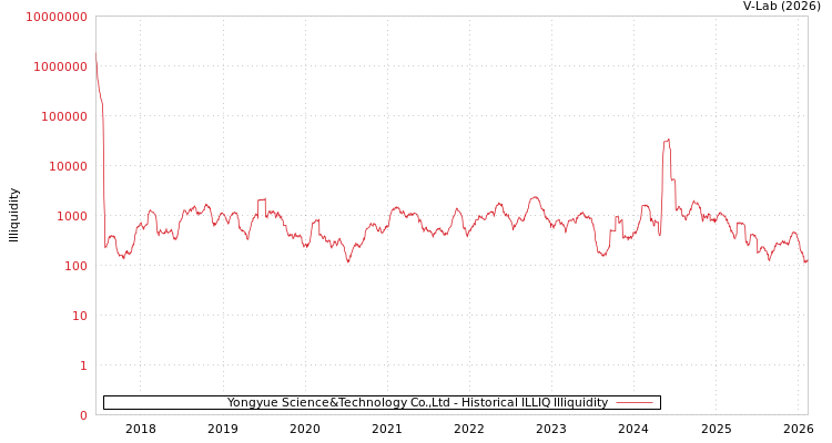 graph of Yongyue Science&Technology Co.,Ltd ILLIQ-HIST
