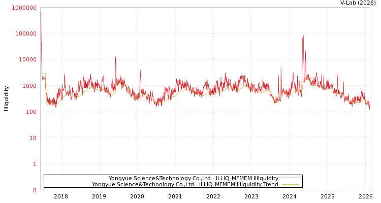 graph of Yongyue Science&Technology Co.,Ltd ILLIQ-MFMEM