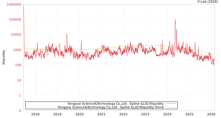 graph of Yongyue Science&Technology Co.,Ltd ILLIQ-SMEM