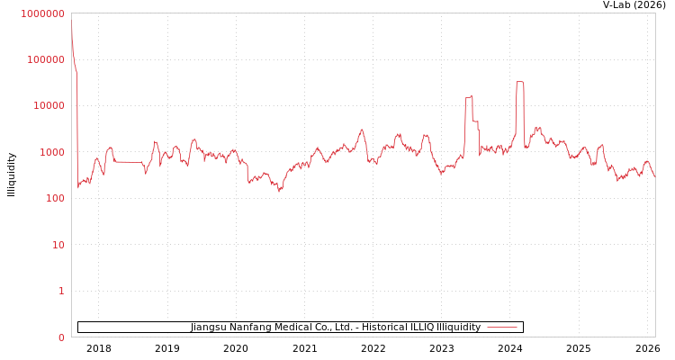 graph of Jiangsu Nanfang Medical Co., Ltd. ILLIQ-HIST