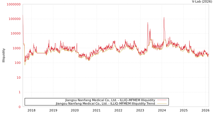 graph of Jiangsu Nanfang Medical Co., Ltd. ILLIQ-MFMEM