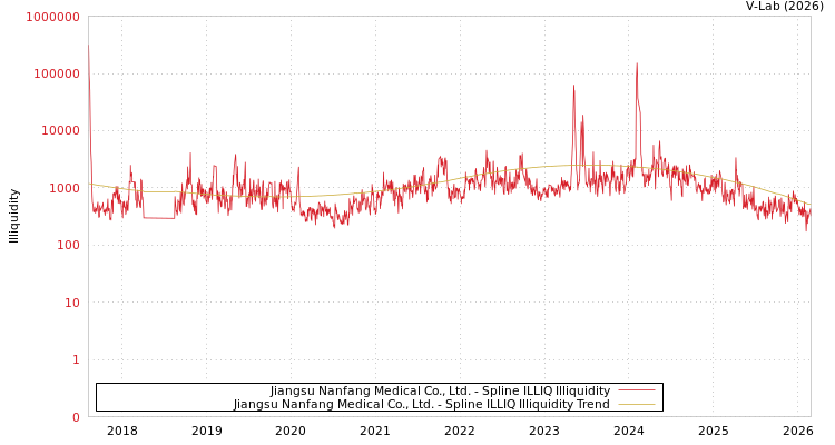 graph of Jiangsu Nanfang Medical Co., Ltd. ILLIQ-SMEM