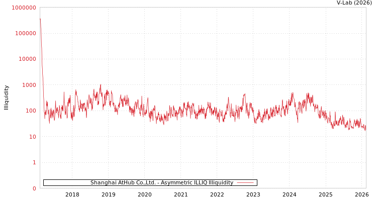 graph of Shanghai AtHub Co.,Ltd. ILLIQ-AMEM