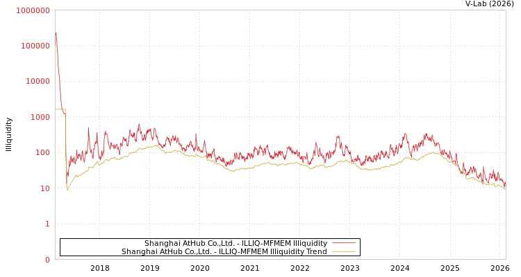 graph of Shanghai AtHub Co.,Ltd. ILLIQ-MFMEM