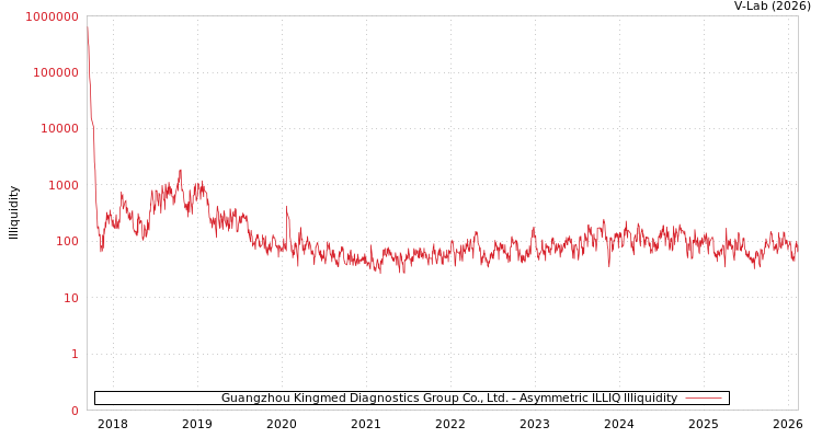 graph of Guangzhou Kingmed Diagnostics Group Co., Ltd. ILLIQ-AMEM
