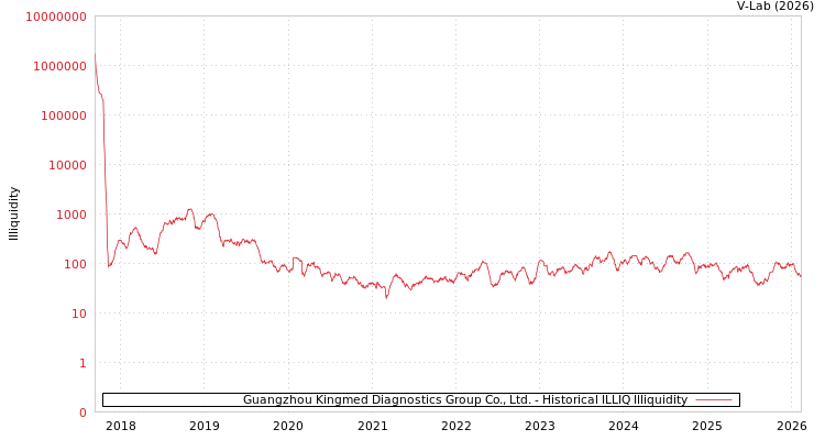graph of Guangzhou Kingmed Diagnostics Group Co., Ltd. ILLIQ-HIST