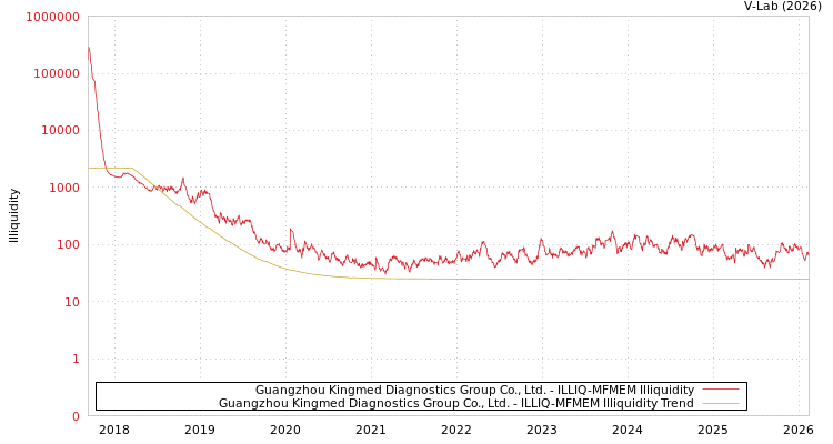 graph of Guangzhou Kingmed Diagnostics Group Co., Ltd. ILLIQ-MFMEM