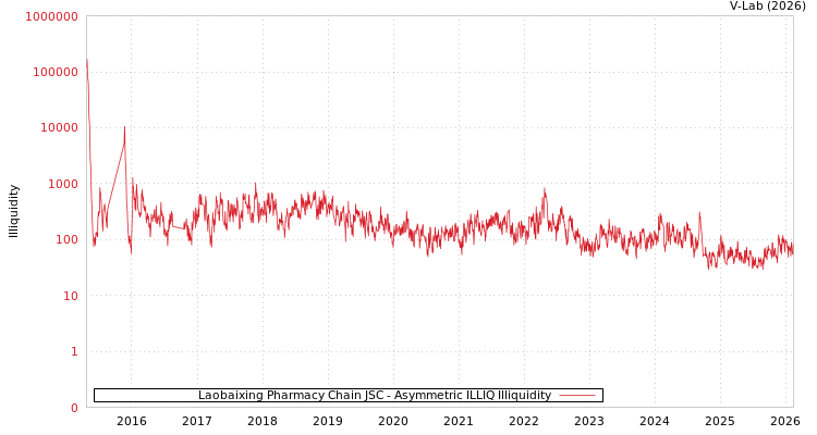 graph of Laobaixing Pharmacy Chain JSC ILLIQ-AMEM