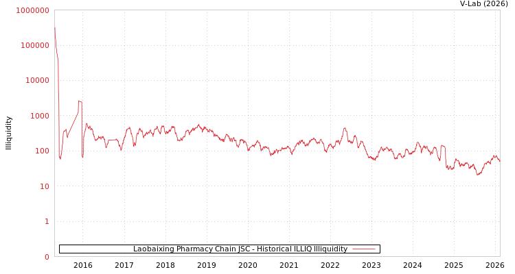 graph of Laobaixing Pharmacy Chain JSC ILLIQ-HIST