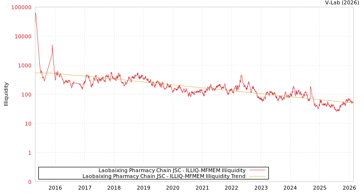graph of Laobaixing Pharmacy Chain JSC ILLIQ-MFMEM