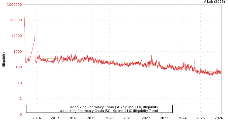 graph of Laobaixing Pharmacy Chain JSC ILLIQ-SMEM