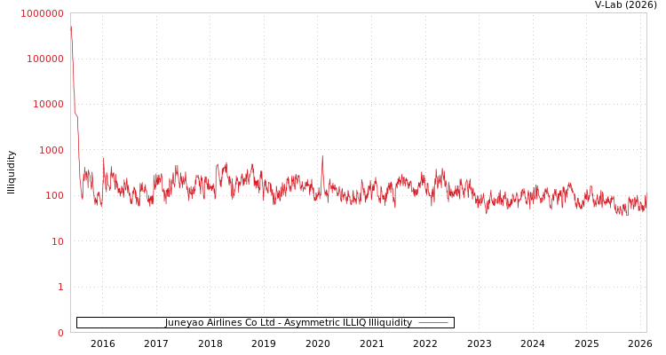 graph of Juneyao Airlines Co Ltd ILLIQ-AMEM