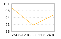 Impact of return on liquidity tomorrow