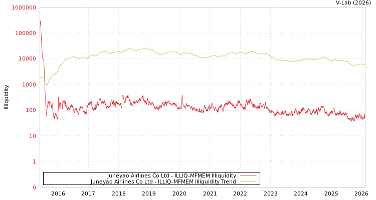 graph of Juneyao Airlines Co Ltd ILLIQ-MFMEM