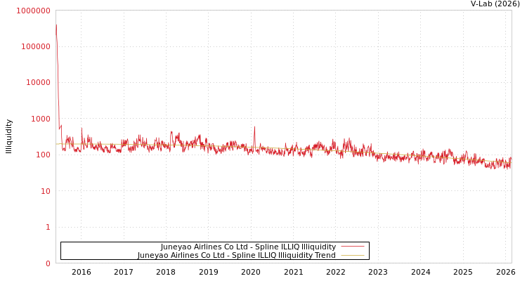 graph of Juneyao Airlines Co Ltd ILLIQ-SMEM
