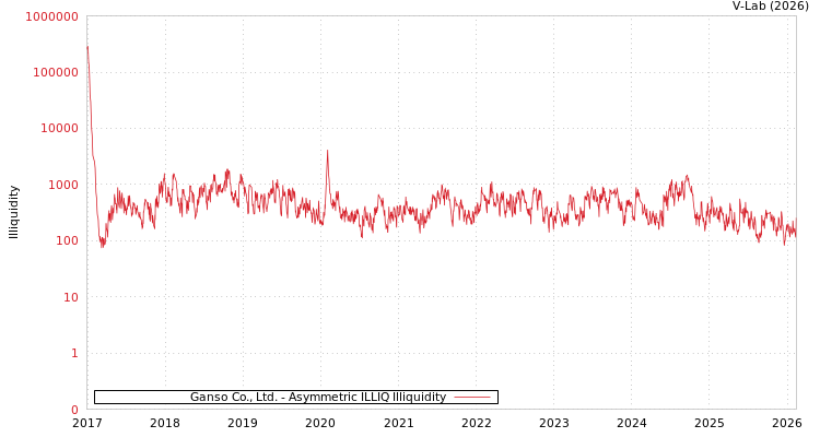 graph of Ganso Co., Ltd. ILLIQ-AMEM