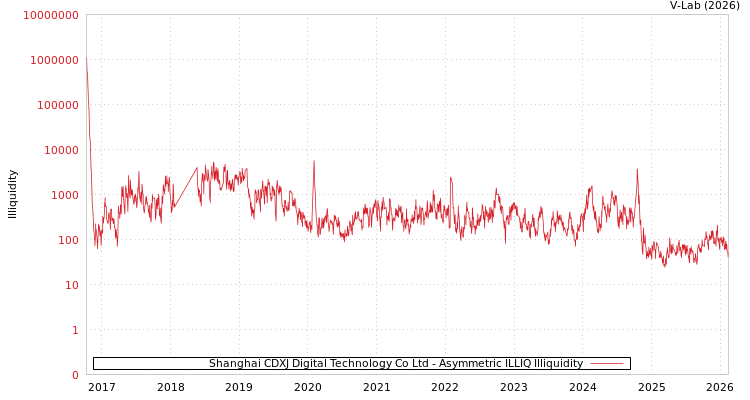graph of Shanghai CDXJ Digital Technology Co Ltd ILLIQ-AMEM
