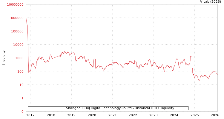 graph of Shanghai CDXJ Digital Technology Co Ltd ILLIQ-HIST