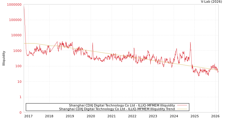 graph of Shanghai CDXJ Digital Technology Co Ltd ILLIQ-MFMEM