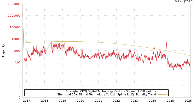 graph of Shanghai CDXJ Digital Technology Co Ltd ILLIQ-SMEM
