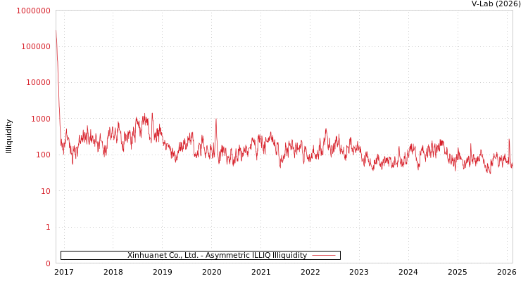 graph of Xinhuanet Co., Ltd. ILLIQ-AMEM