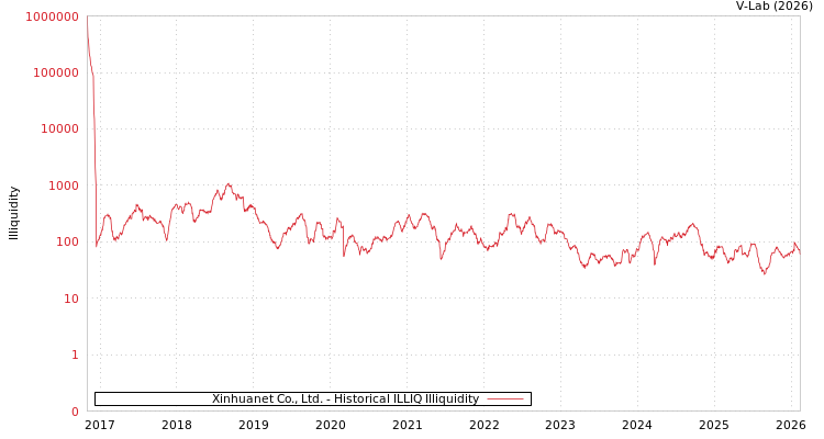 graph of Xinhuanet Co., Ltd. ILLIQ-HIST