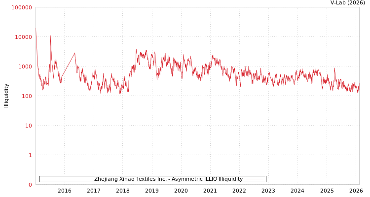 graph of Zhejiang Xinao Textiles Inc. ILLIQ-AMEM