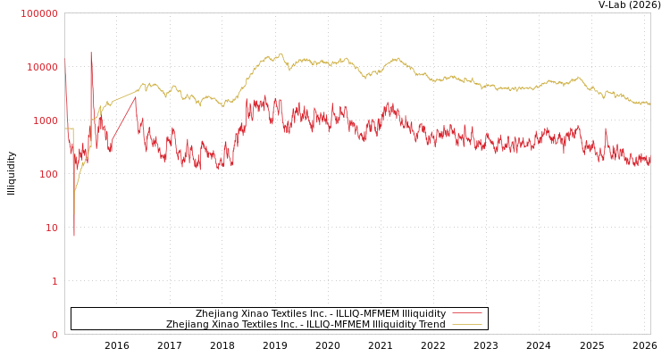 graph of Zhejiang Xinao Textiles Inc. ILLIQ-MFMEM