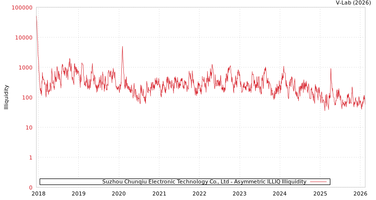 graph of Suzhou Chunqiu Electronic Technology Co., Ltd ILLIQ-AMEM