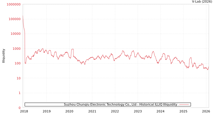 graph of Suzhou Chunqiu Electronic Technology Co., Ltd ILLIQ-HIST