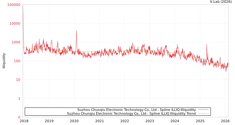 graph of Suzhou Chunqiu Electronic Technology Co., Ltd ILLIQ-SMEM