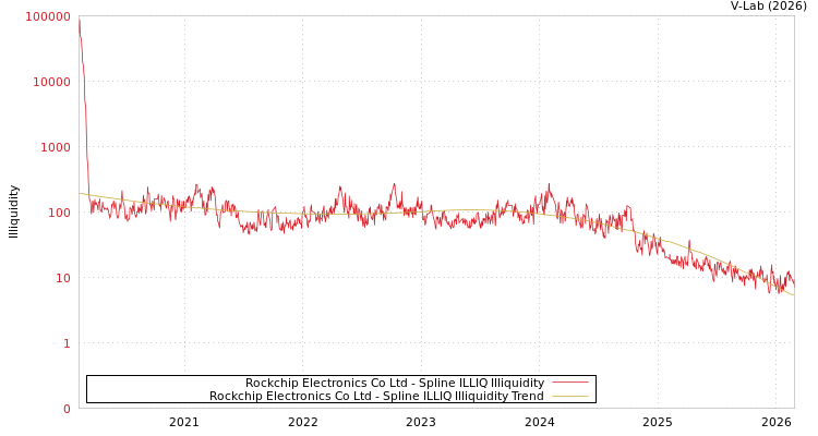 graph of Rockchip Electronics Co Ltd ILLIQ-SMEM