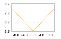 Impact of return on liquidity tomorrow